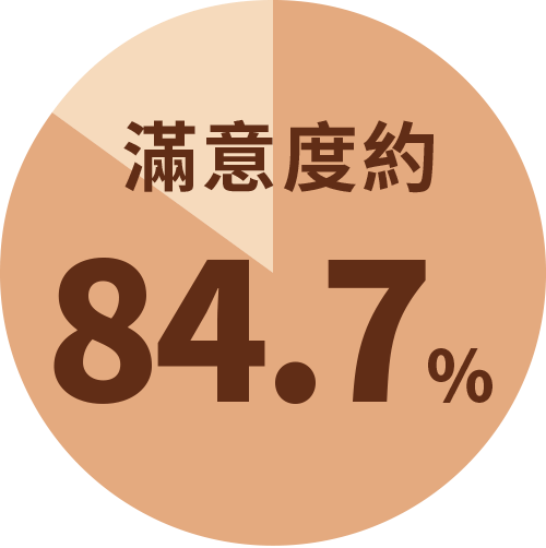 滿意度約：84.7%