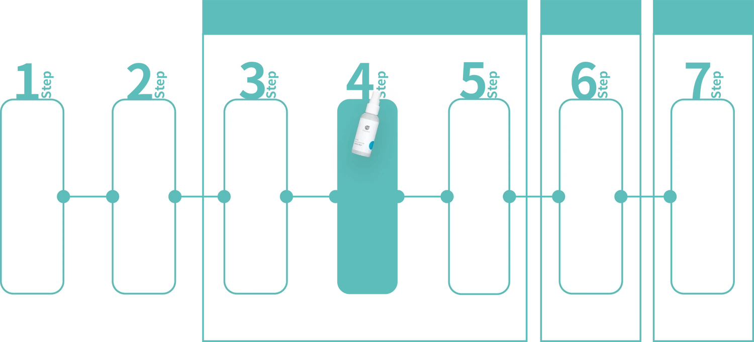 氣候適應保養三律日常七步驟流程