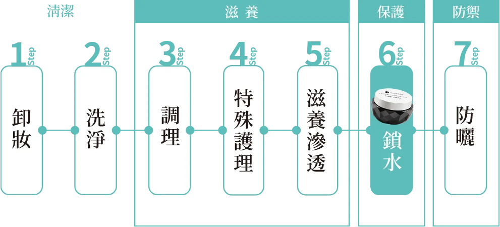 卸妝、洗淨、調理、特殊護理、滋養滲透、鎖水、防曬 七步驟流程