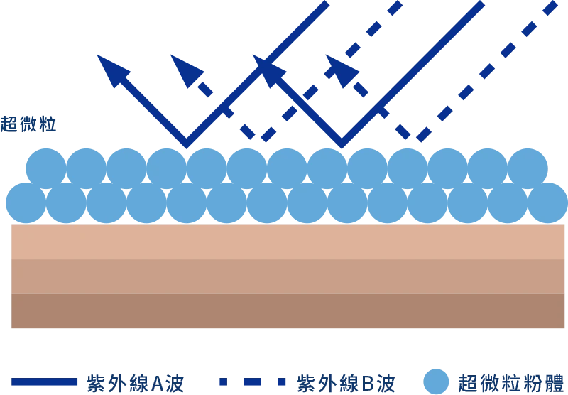 物理性防曬微粒屏障示意圖